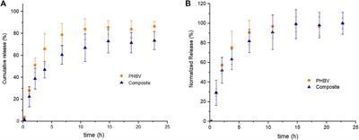 Reduction of the in vitro toxicity of elevated concentrations of SPIONLA by its administration through PHBV/curcumin composite microspheres